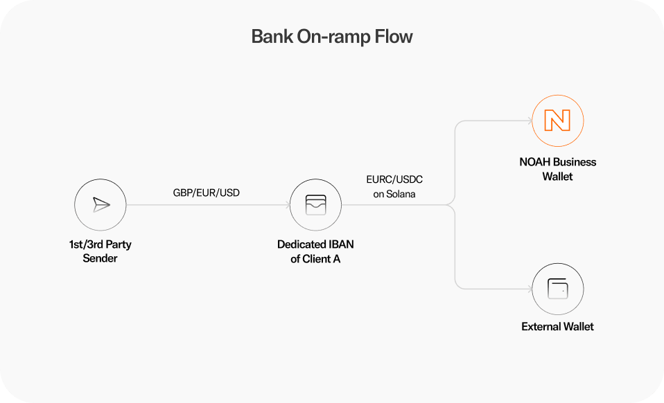 Bank on-ramp flow
