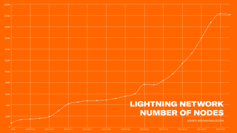 Lightning Network Number of Nodes