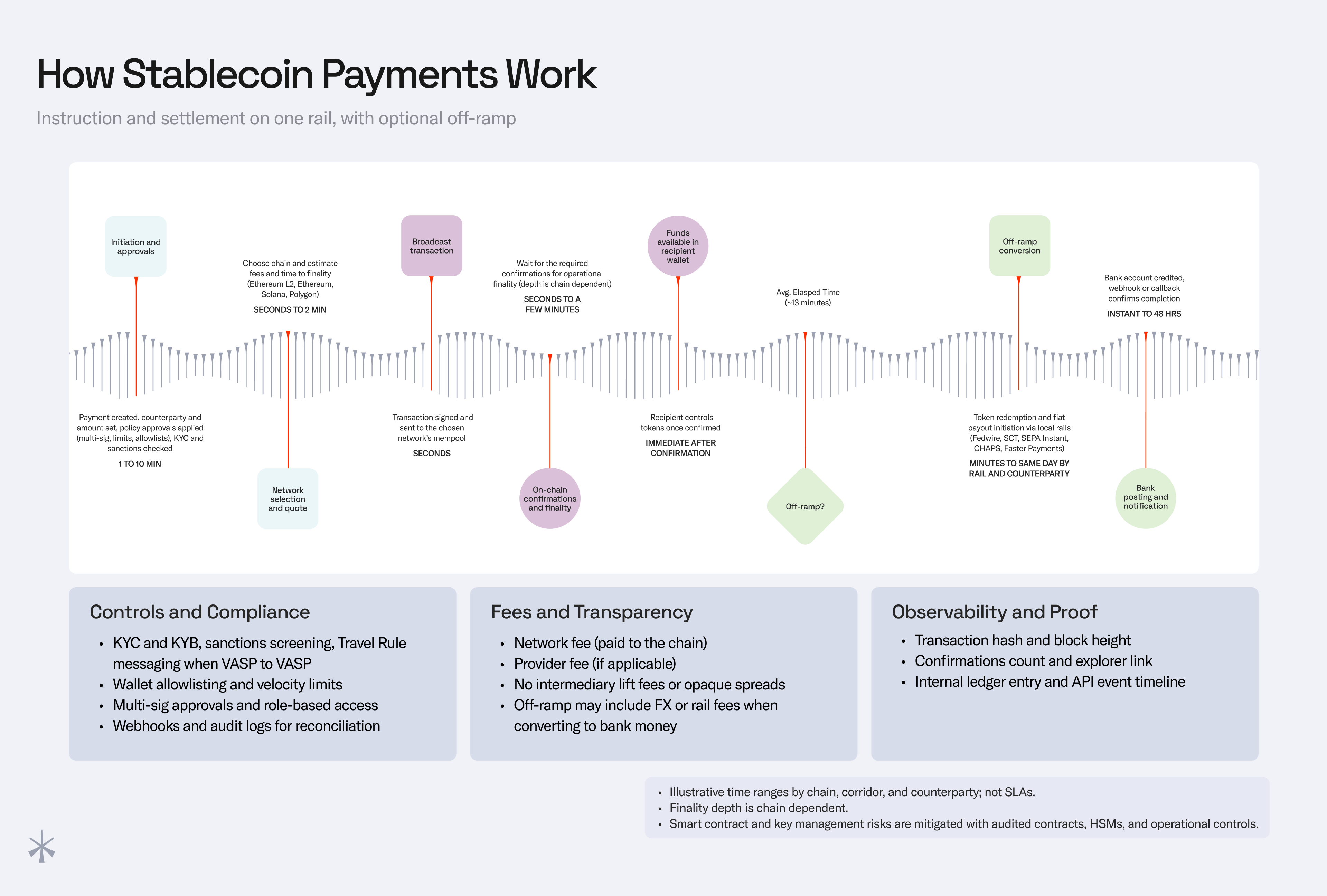 Stablecoins Vs SWIFT