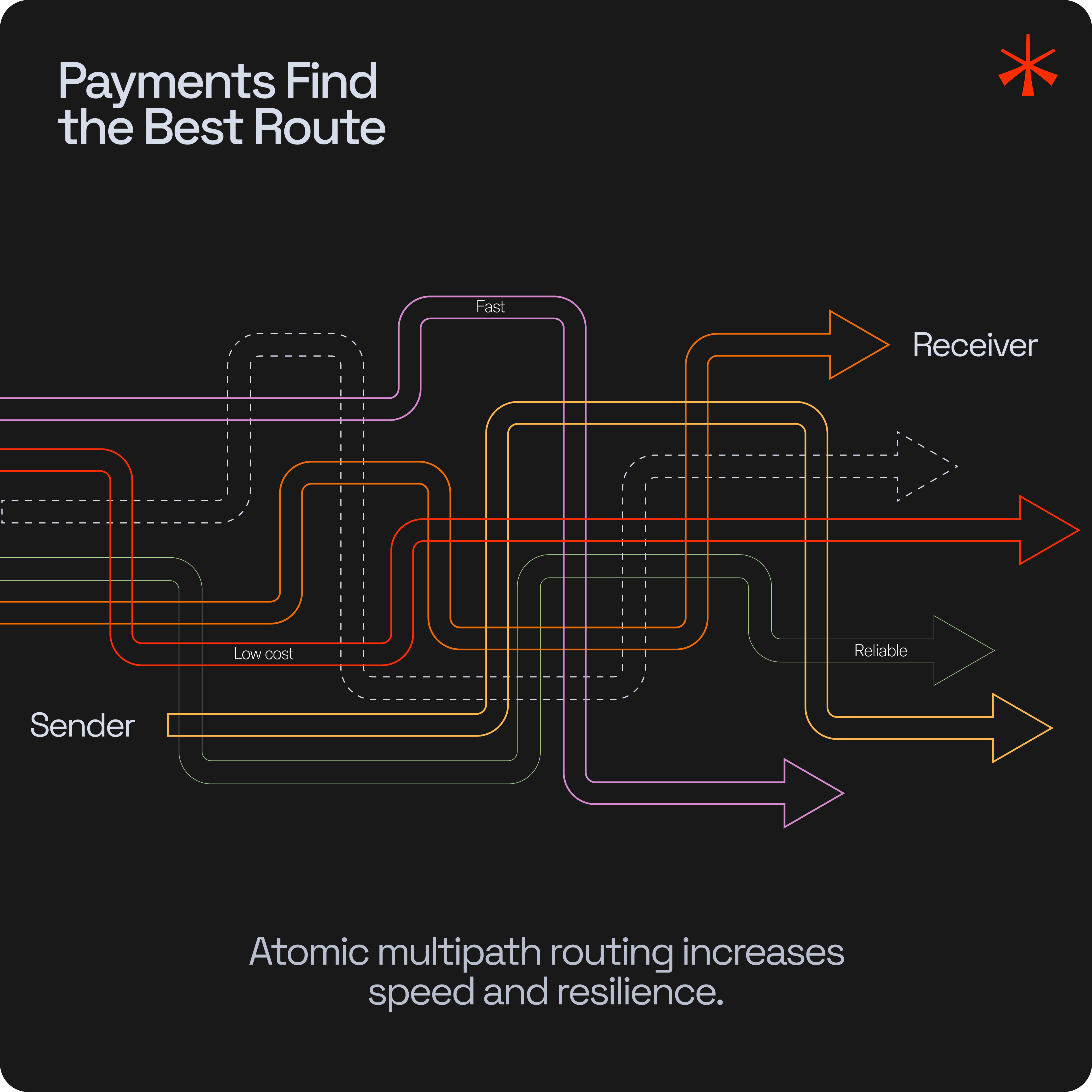 payments find the best route