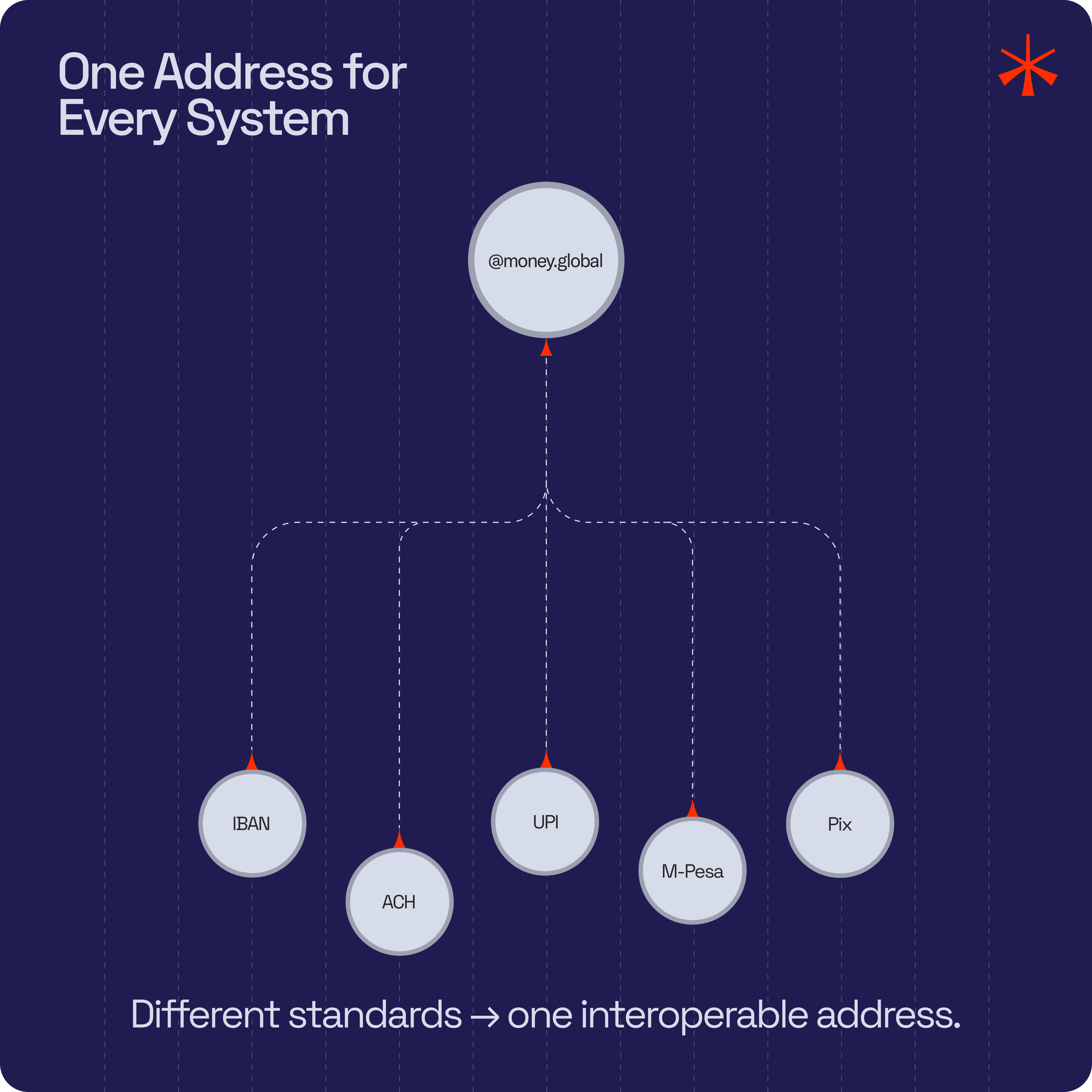 one address for every system