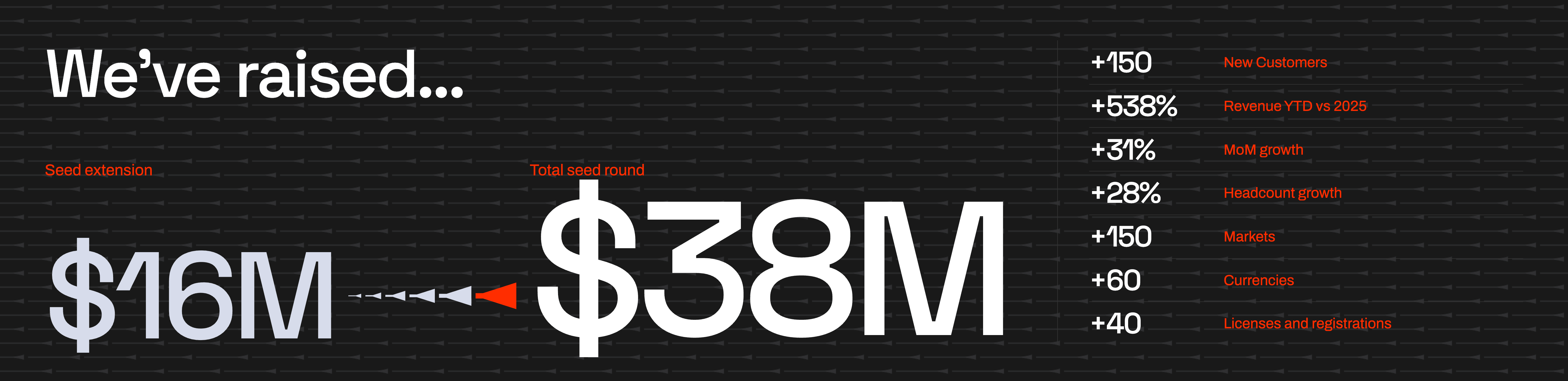 Noah Closes $38M Seed Round as Enterprises Move Cross-Border Payments onto Stablecoins