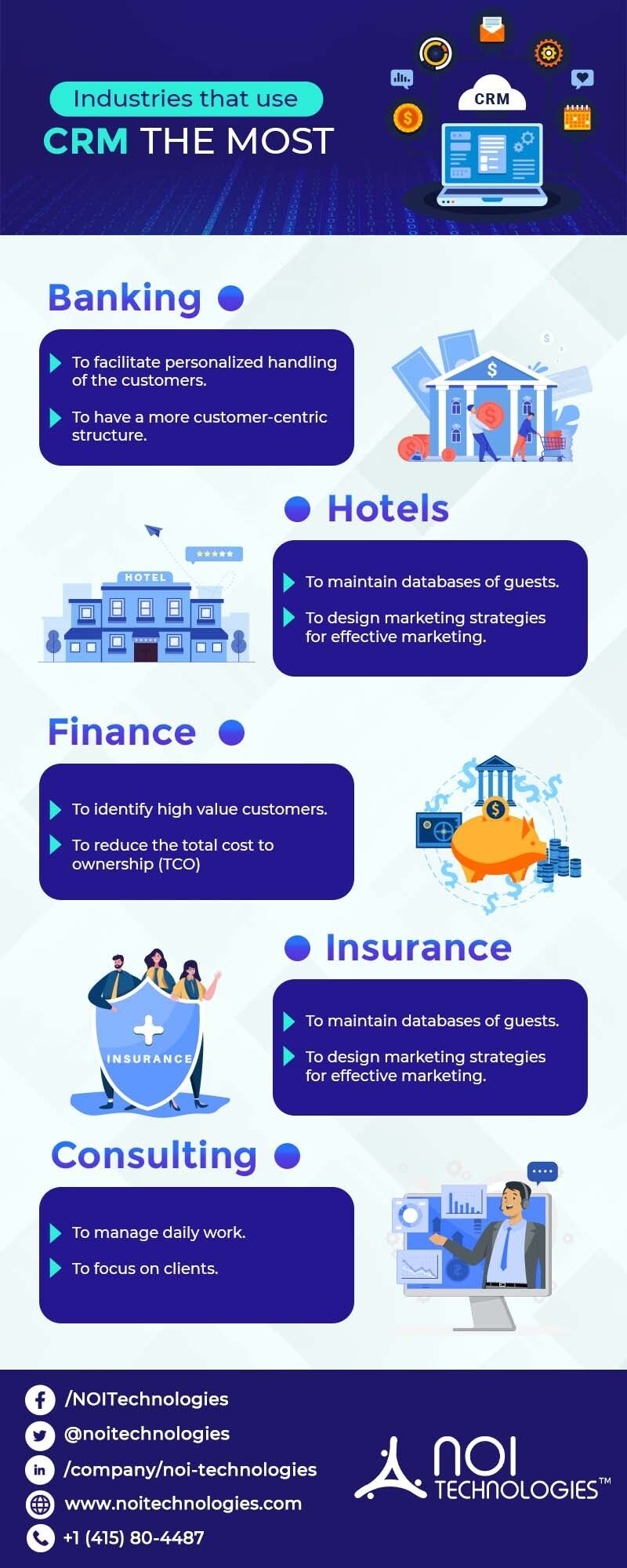 Industries that use CRM software and their common use cases