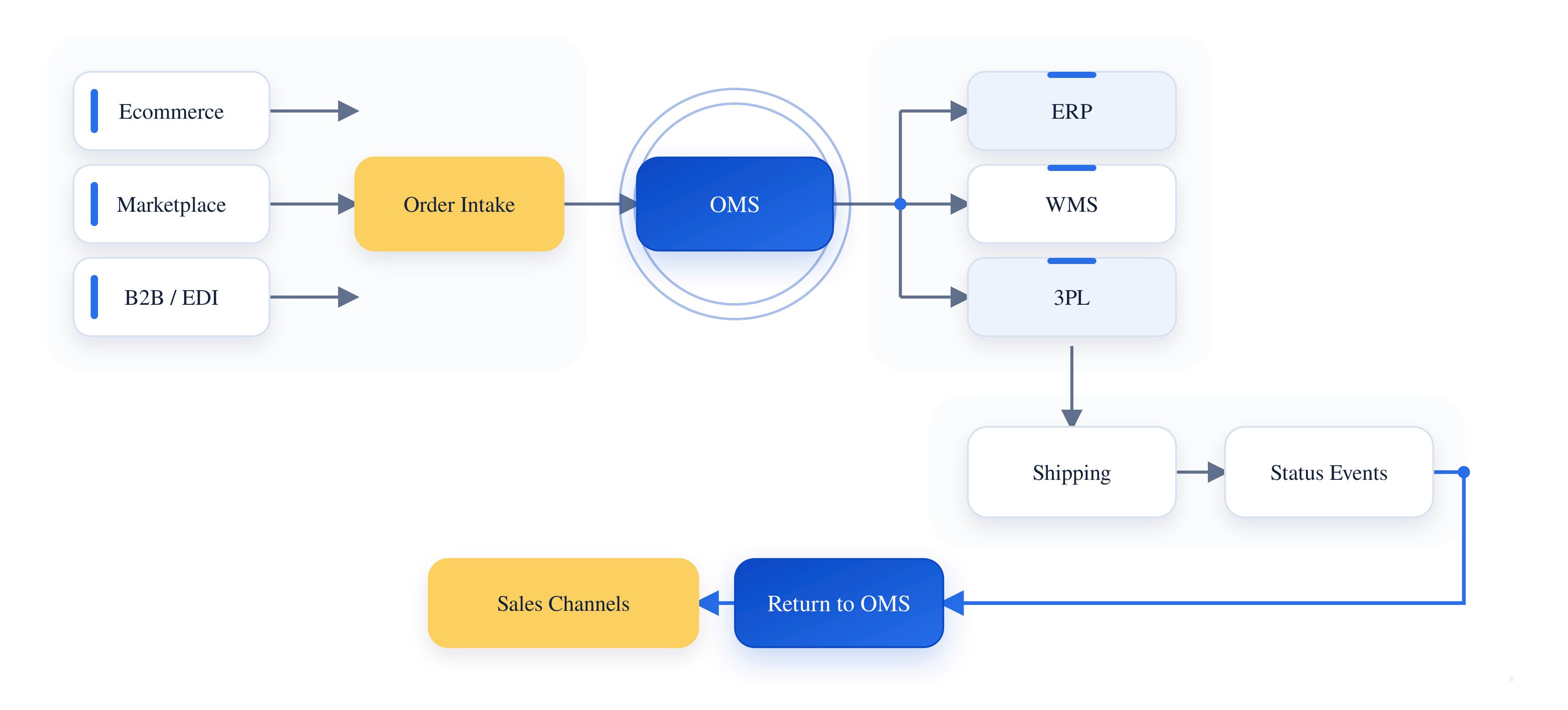 Custom OMS architecture showing order intake from ecommerce, marketplace, and B2B channels connected to ERP, WMS, 3PL, shipping, and status updates