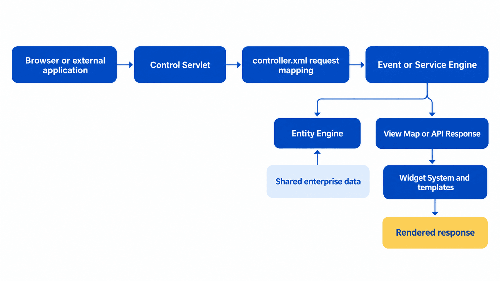 Apache OFBiz architecture showing request flow through the Control Servlet, Service Engine, Entity Engine, and Widget System