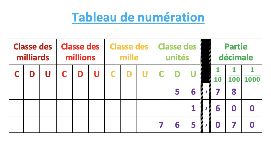Les Nombres D cimaux CM2 Les Nombres D cimaux CM2