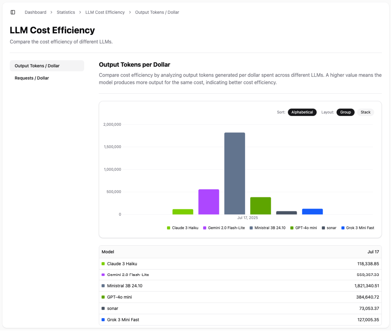 A chart showing the cost efficiency of different LLM models, comparing output tokens per dollar.