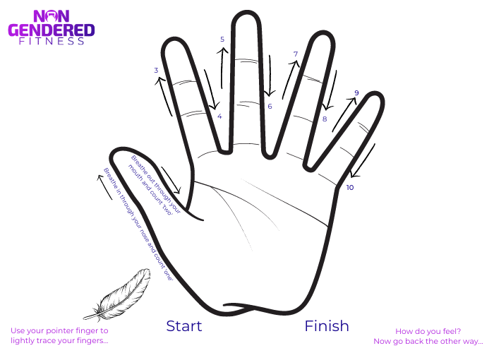 A hand with arrows demonstrating the finger tracing grounding exercise instructions from start to finish.