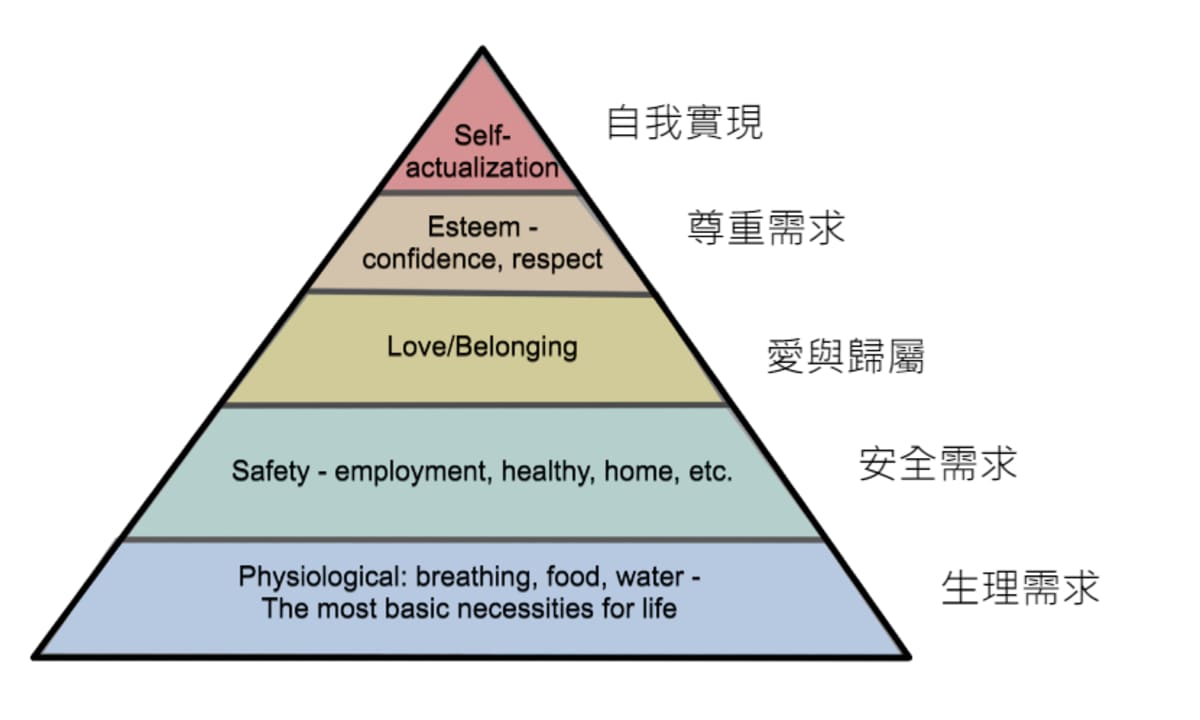 馬斯洛金字塔