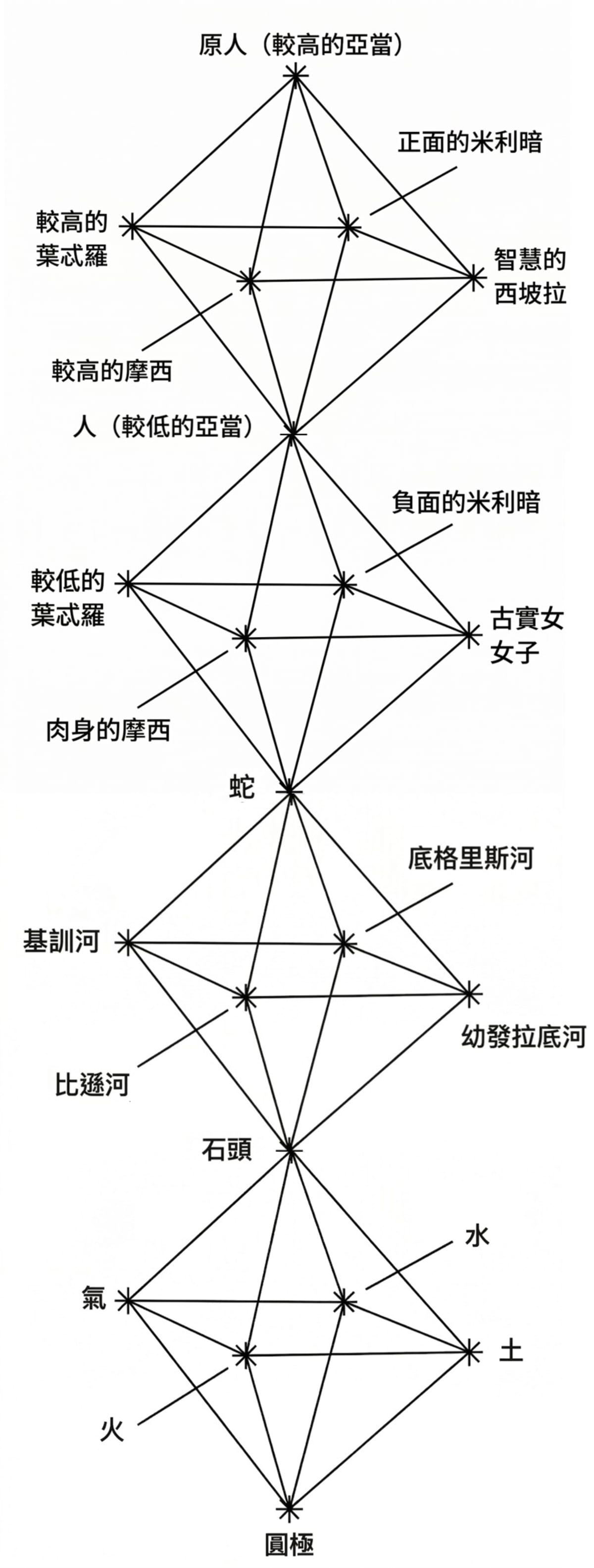 首尾相連的四個四元體