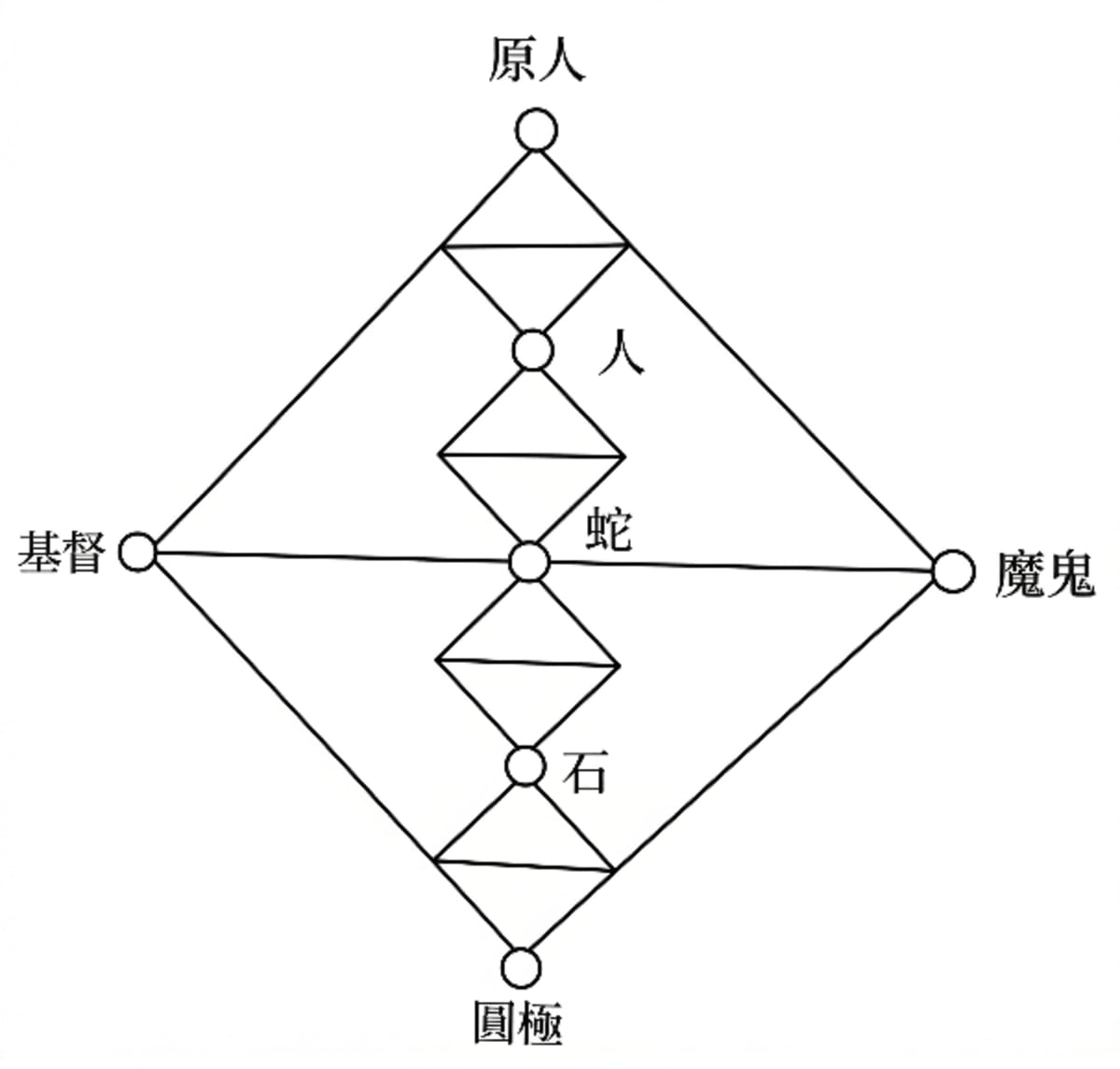 四元體串與善惡兩端