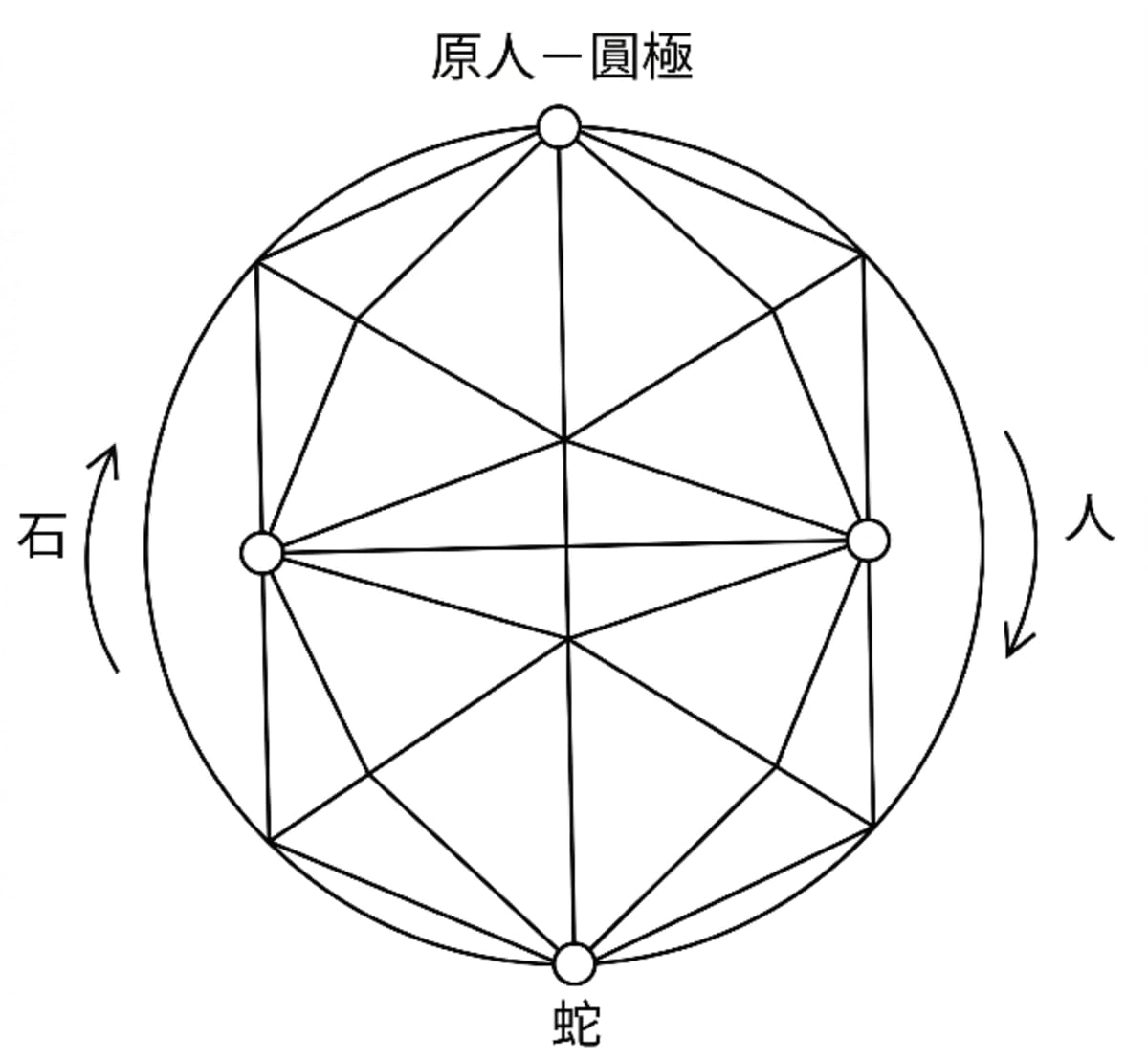 如銜尾蛇般首尾相同的原人-圓極圈