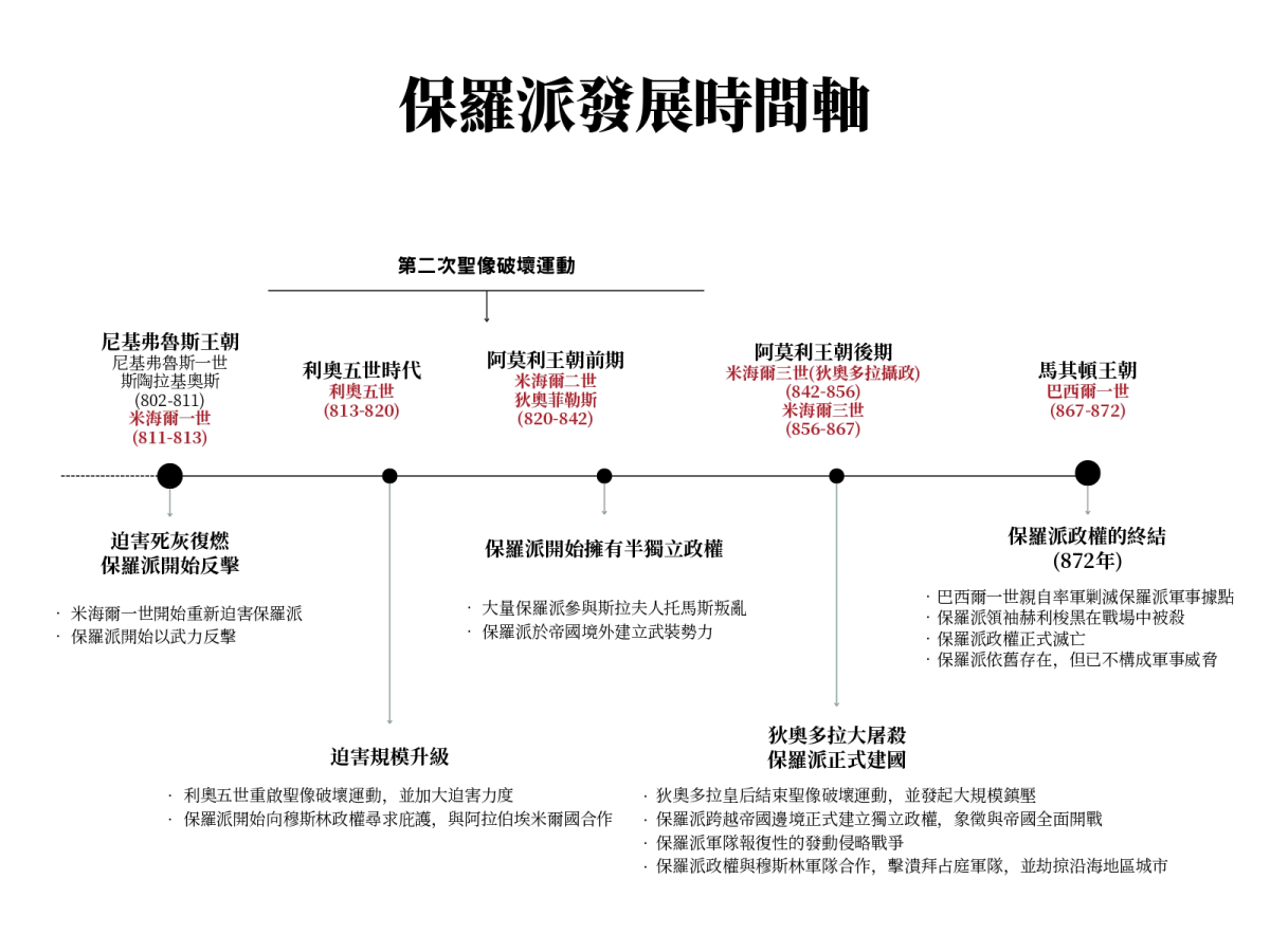 保羅派發展時間軸(從尼基弗魯斯王朝到特弗里克政權覆滅)