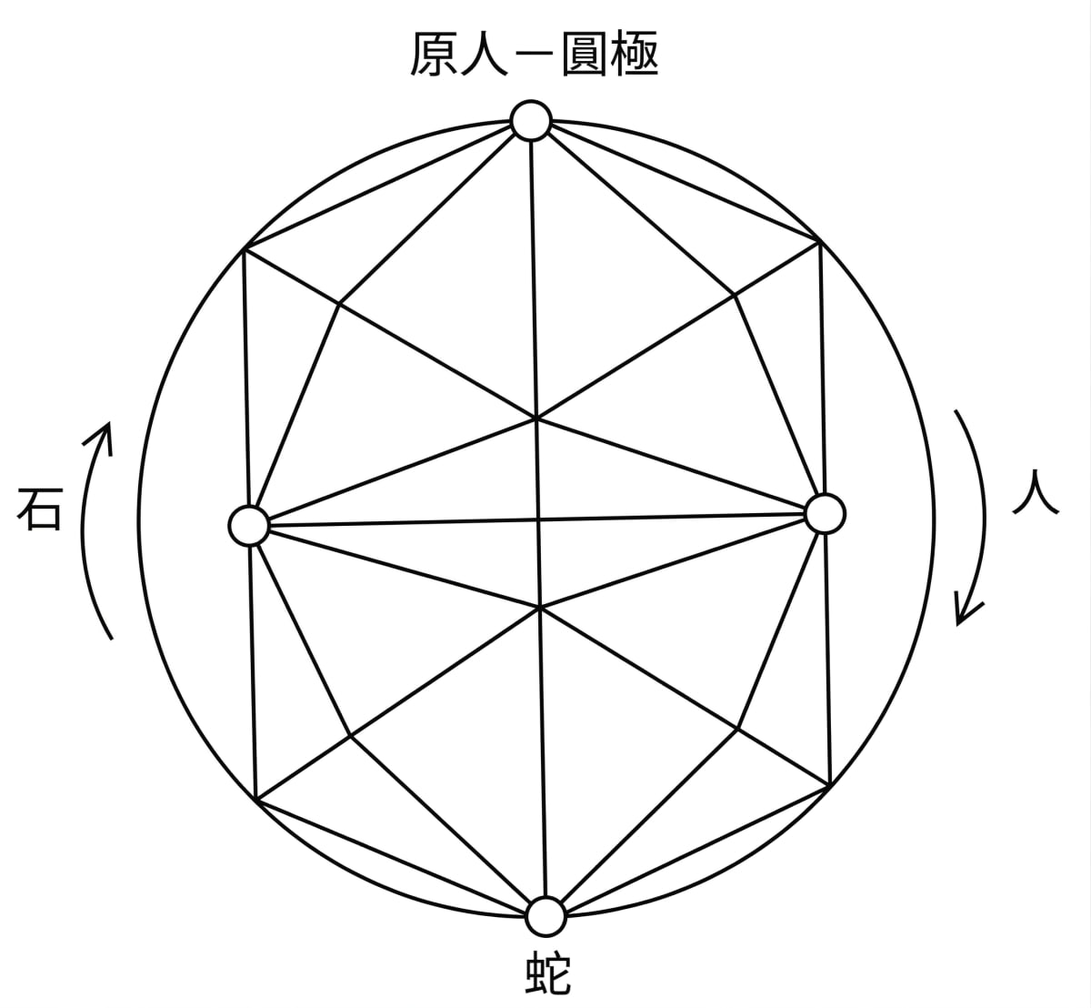 如銜尾蛇般首尾相同的原人-圓極圈