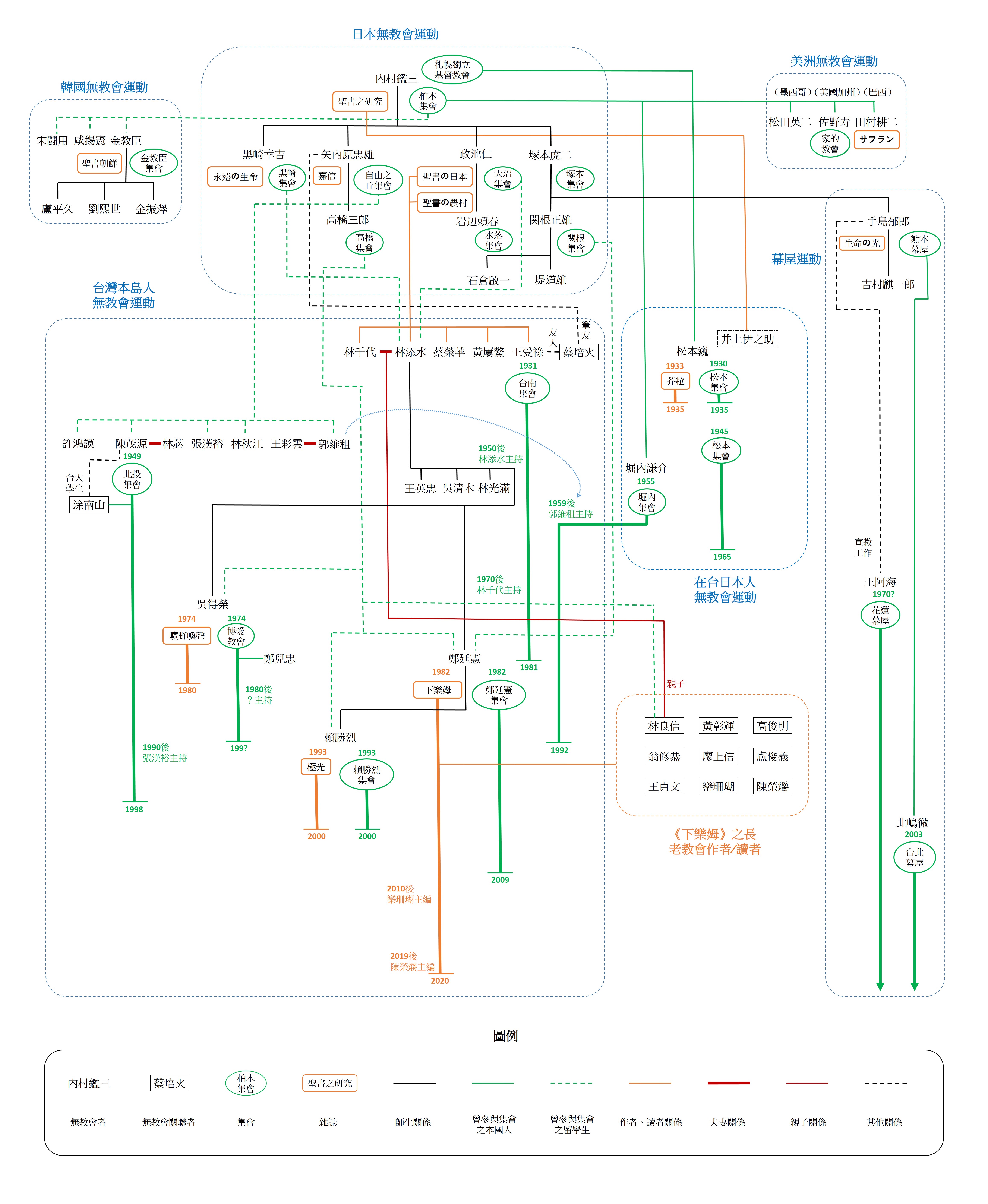無教會運動譜系圖