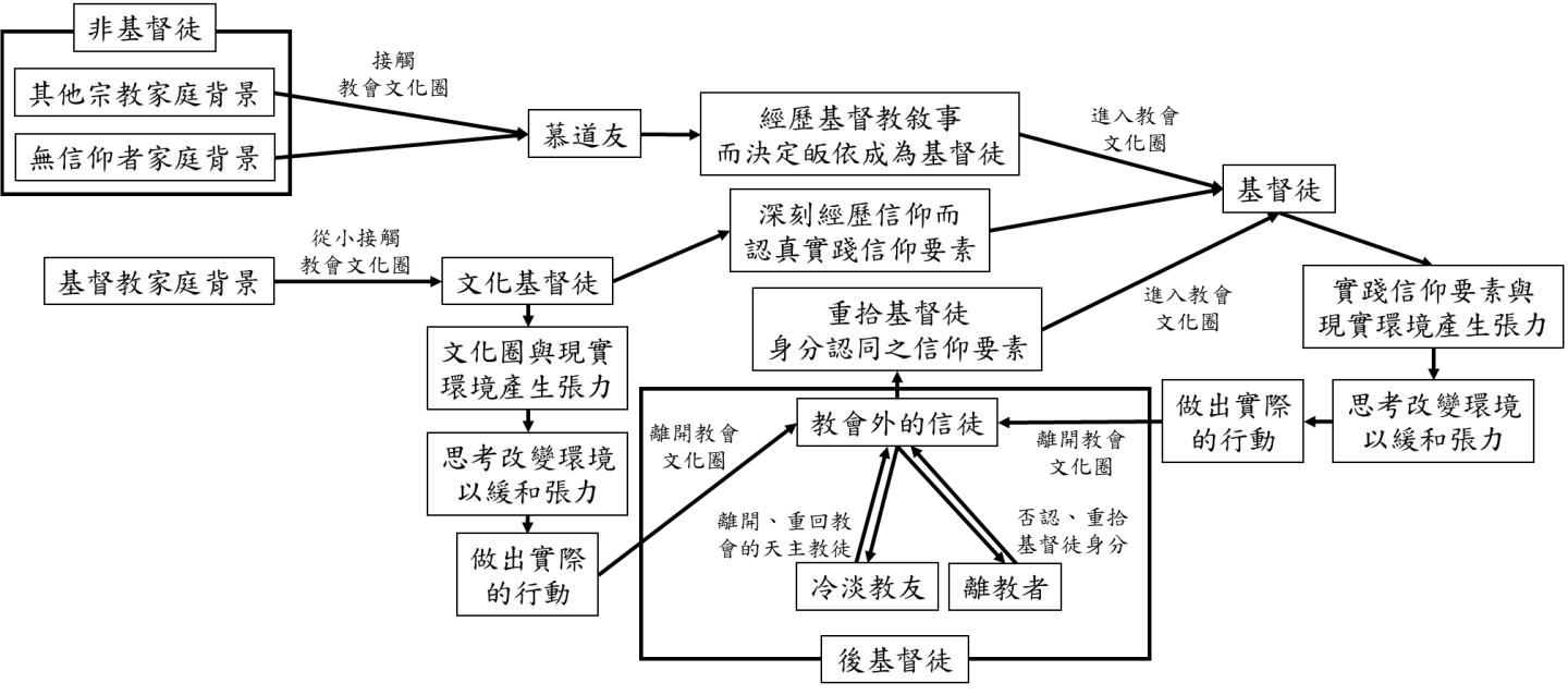 後基督徒歷程圖