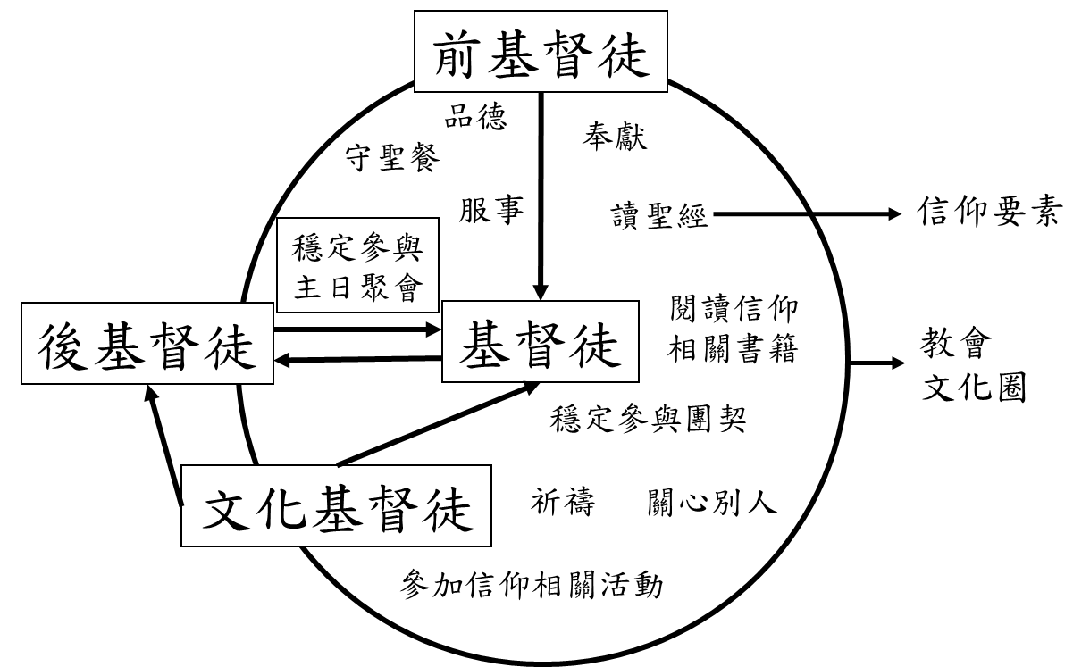 後基督徒關係圖