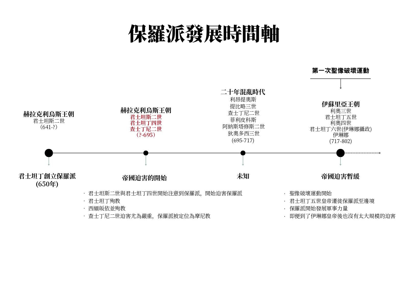 保羅派發展時間軸（從保羅派創教到第一次聖像破壞運動）