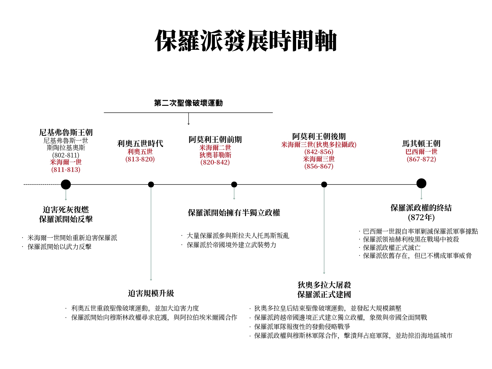 保羅派發展時間軸（從尼基弗魯斯王朝到特弗里克政權覆滅）