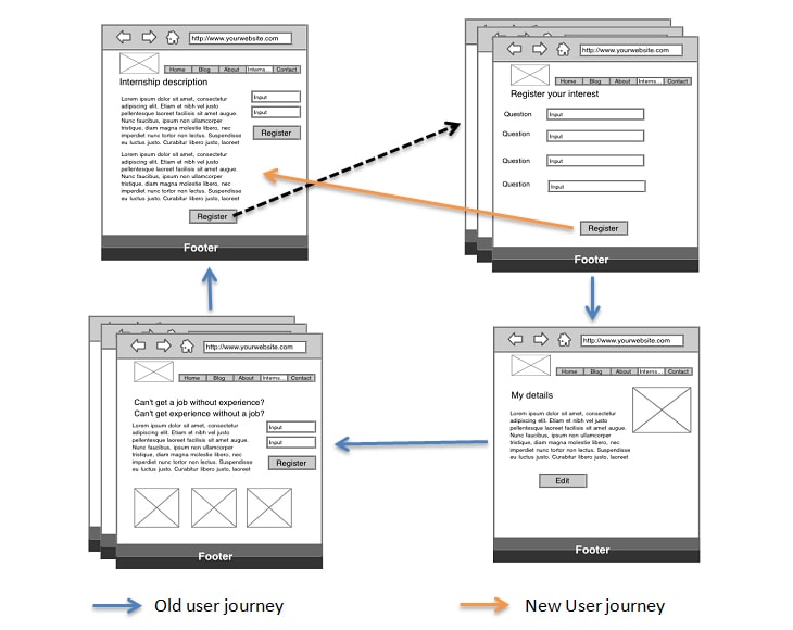 Image of the user journey