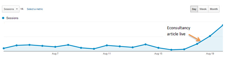 Google Analytics increase through econsultancy