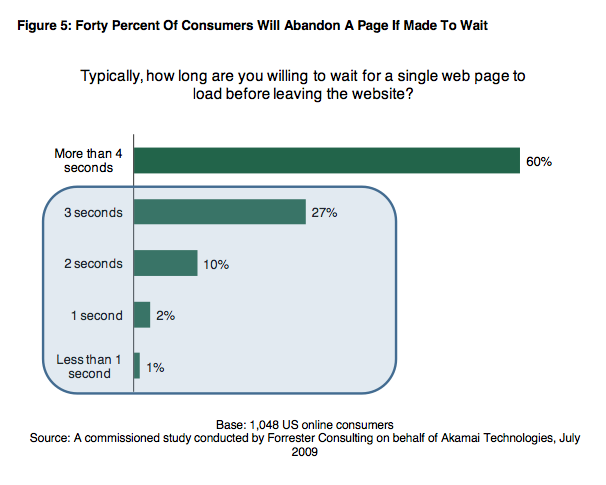 40% will abandon a page if made to wait