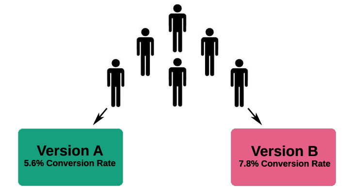 AB Testing process