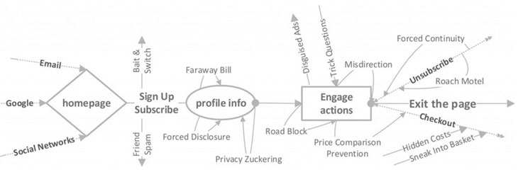 A Journey map of dark patterns