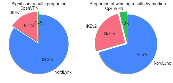 Pie chart depicting proportion of significant results and winning results by median, by protocol