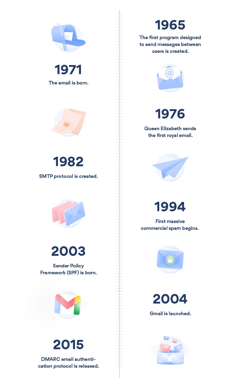 the timeline of email described in a graphic, from its birth in 1971 to present