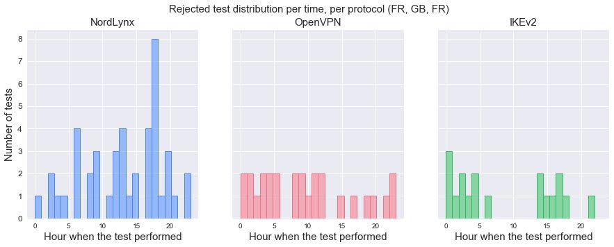 Graphic of the distribution of rejected NordLynx, OpenVPN, and IKEv2 tests