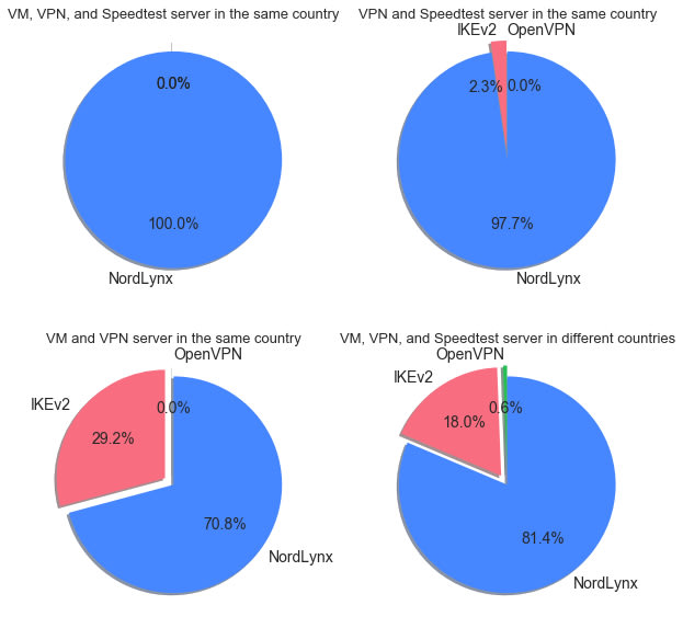 Pie charts depicting significant winning results by protocol across 4 different testing scenarios