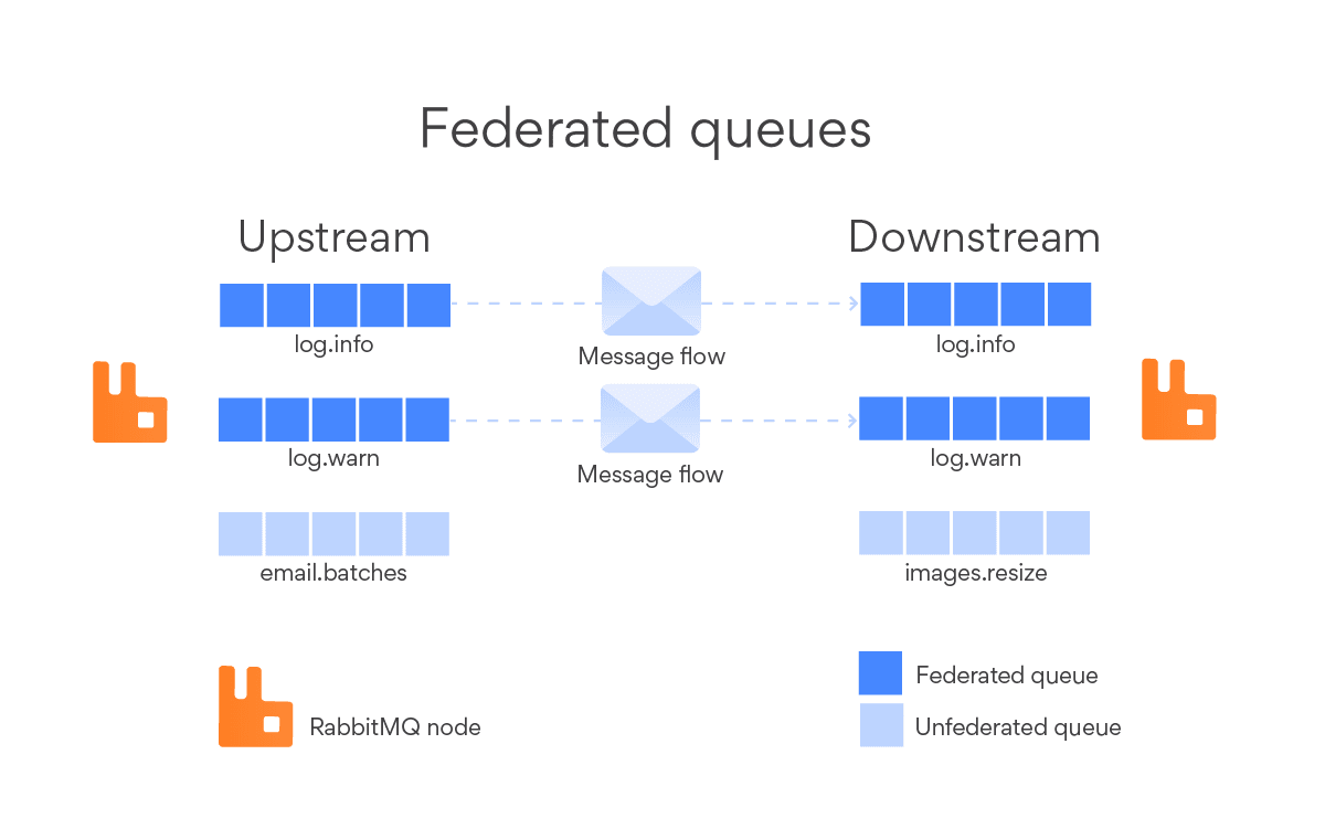 graphic depicting the rabbitmq message passing feature "federated queues"