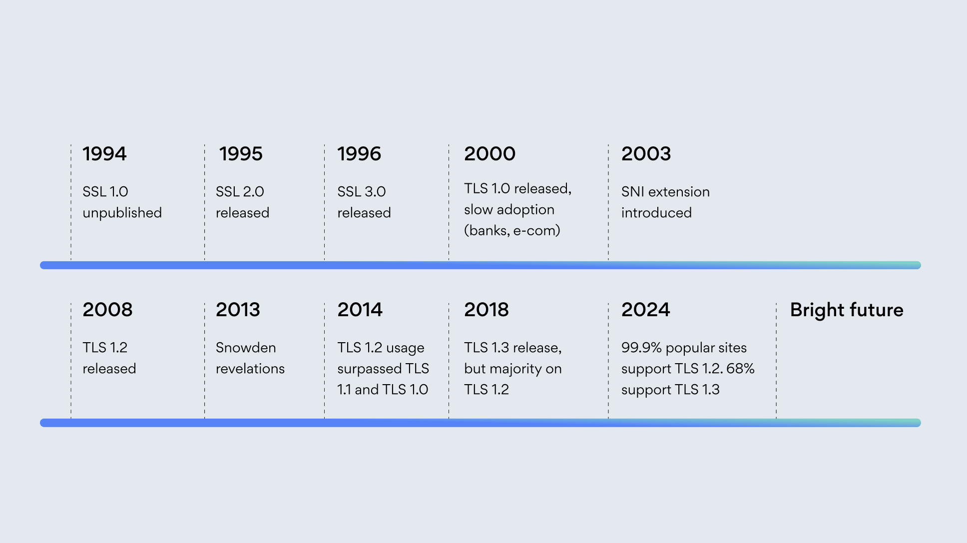 Timeline of SSL to current day.