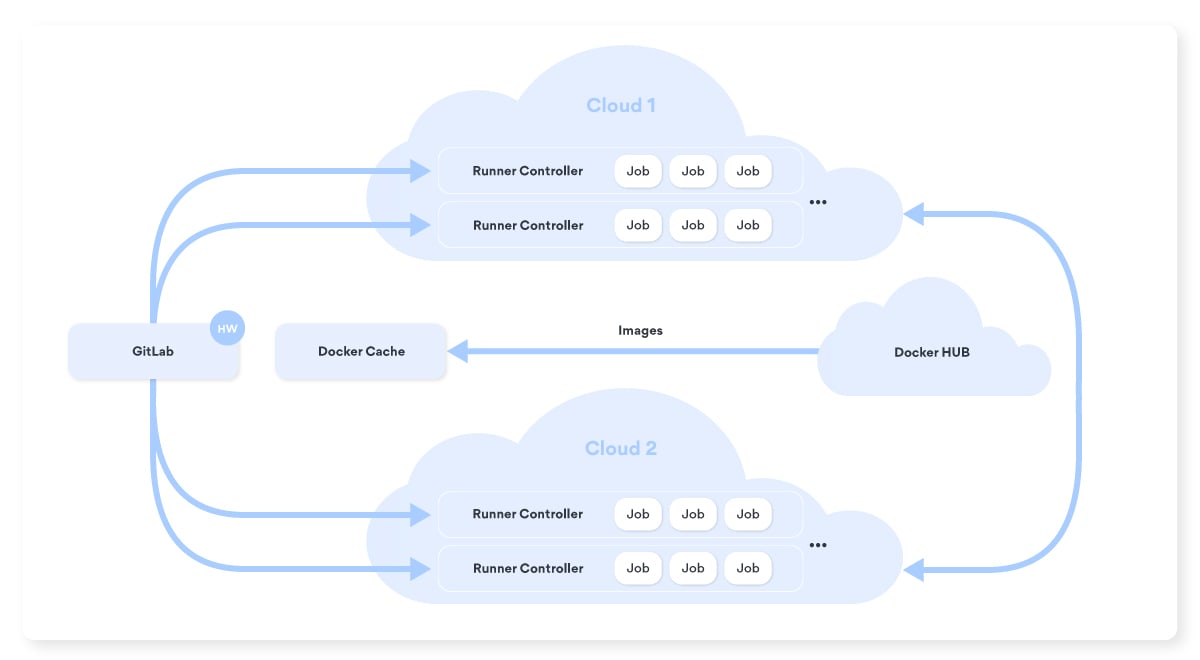 final diagram of gitlab runners and docker machine runner controllers