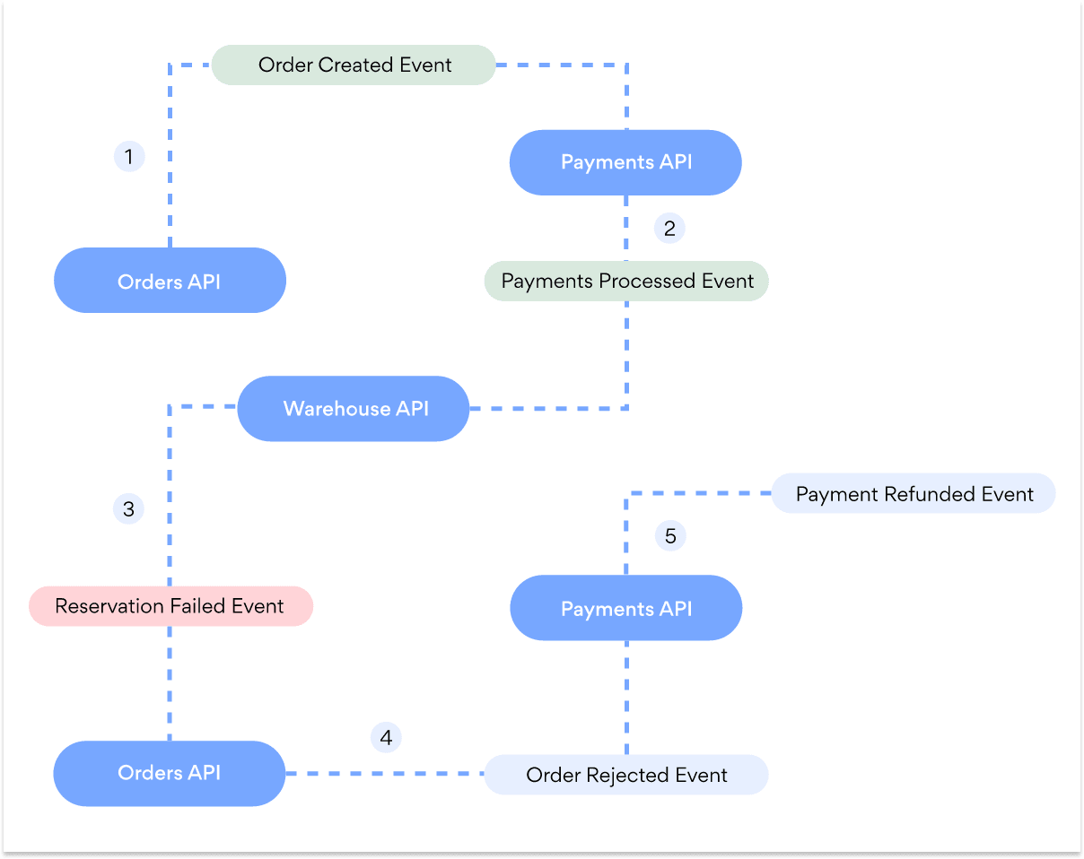 microservices rollback chain diagram