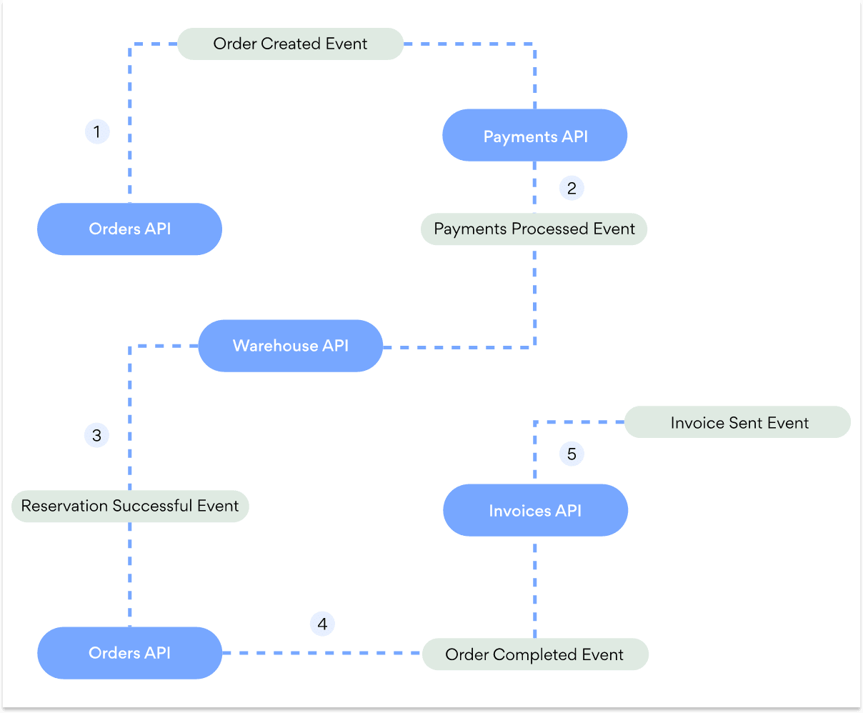 microservices chain diagram