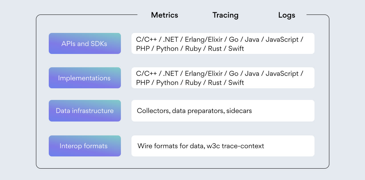 visualization of the scope of opentelemetry, from apis to implementations and data infrastructure