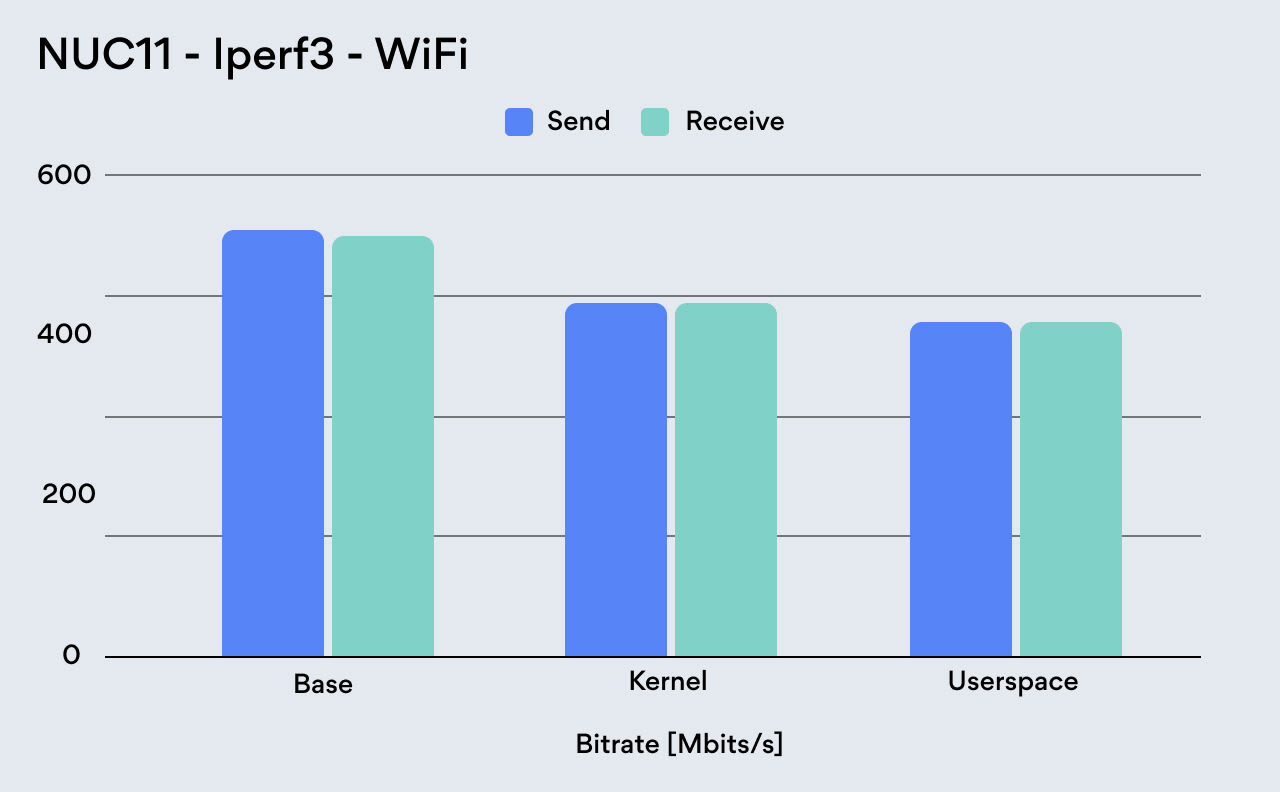 Graph - NUC11 - Iperf3 - WiFi