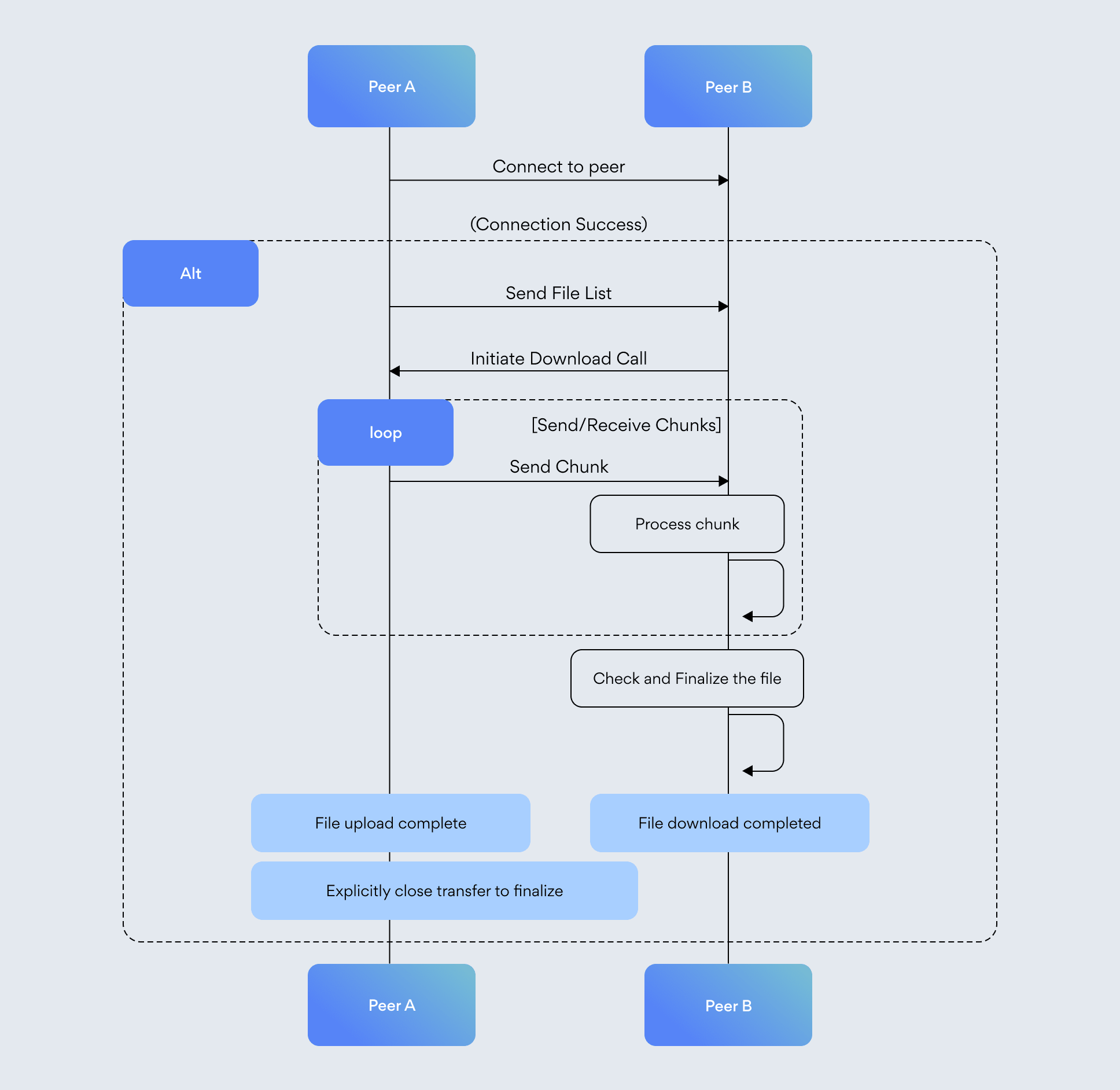 High-level overview of communication between two peers.