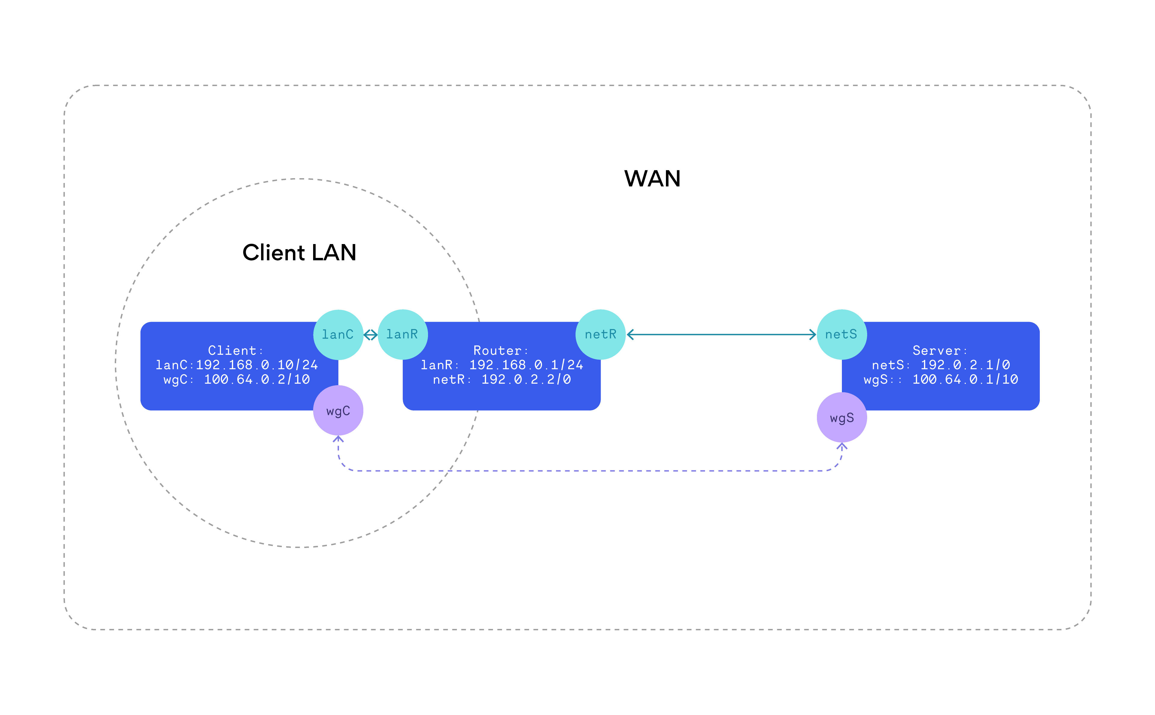 Diagram of a standard VPN configuration.