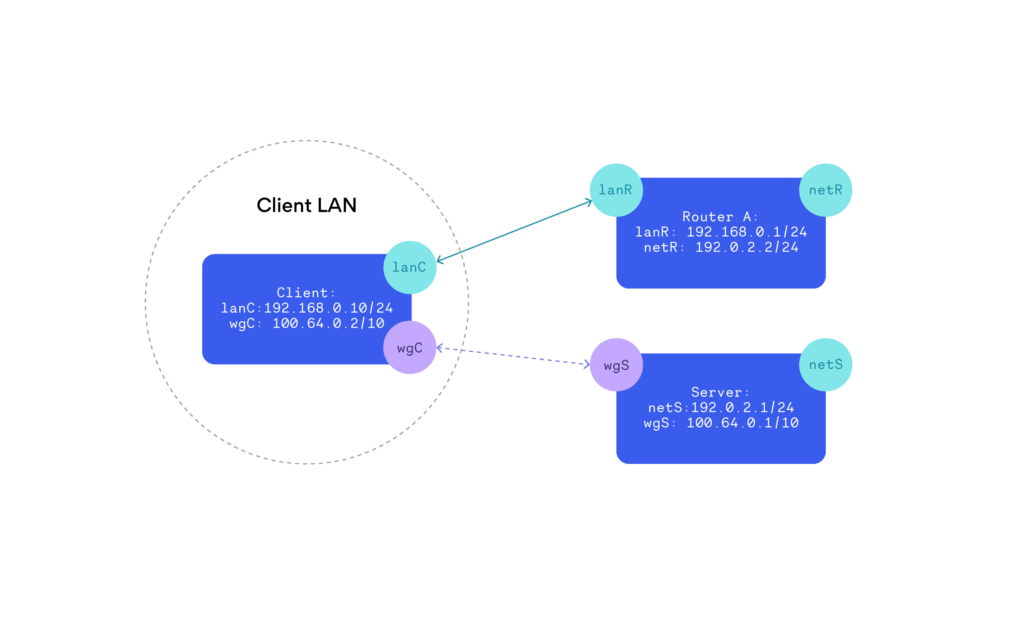 Diagram about to the OS, a virtual interface is just like any other network connection.