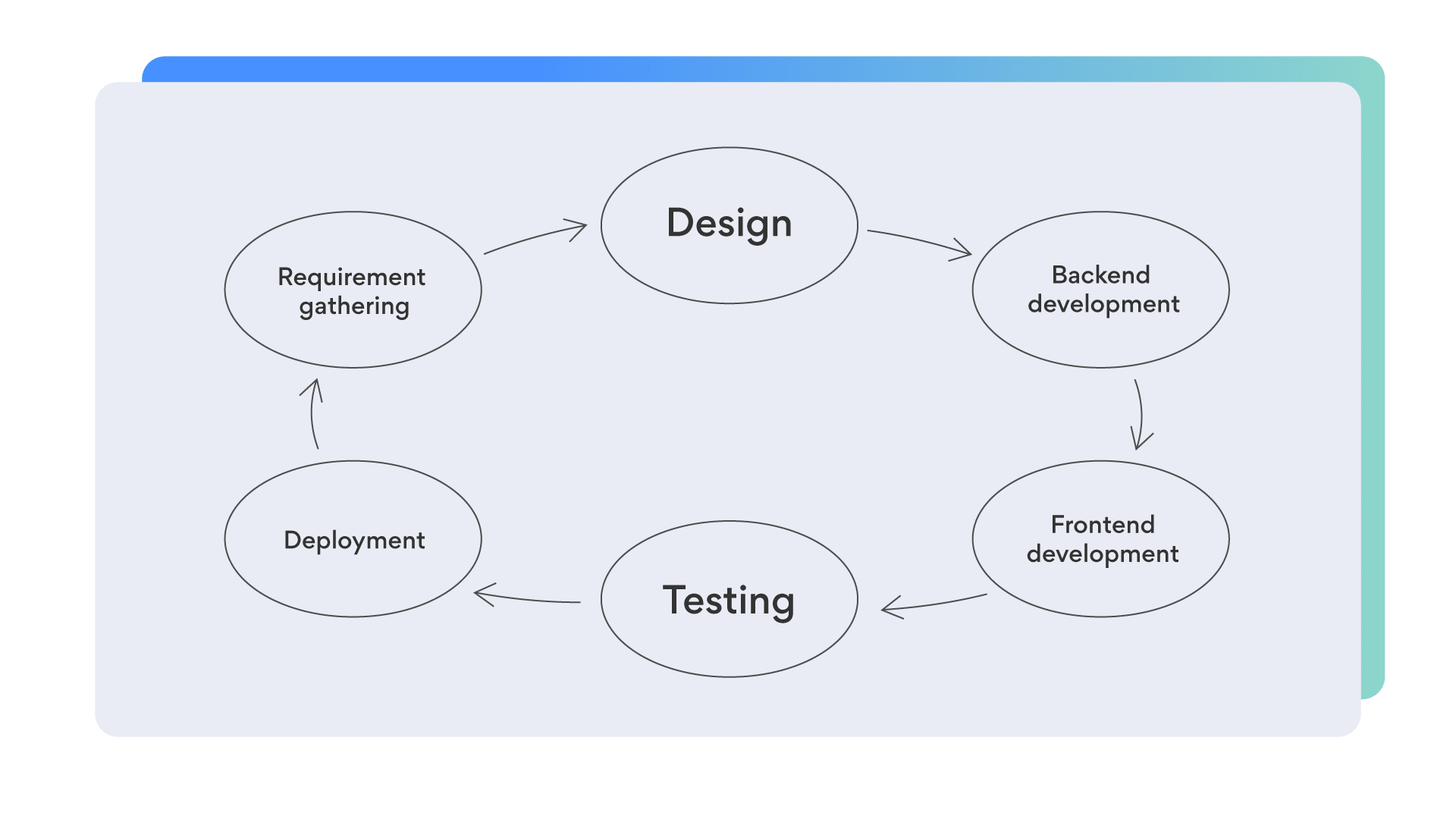 diagram of a basic feature development cycle.