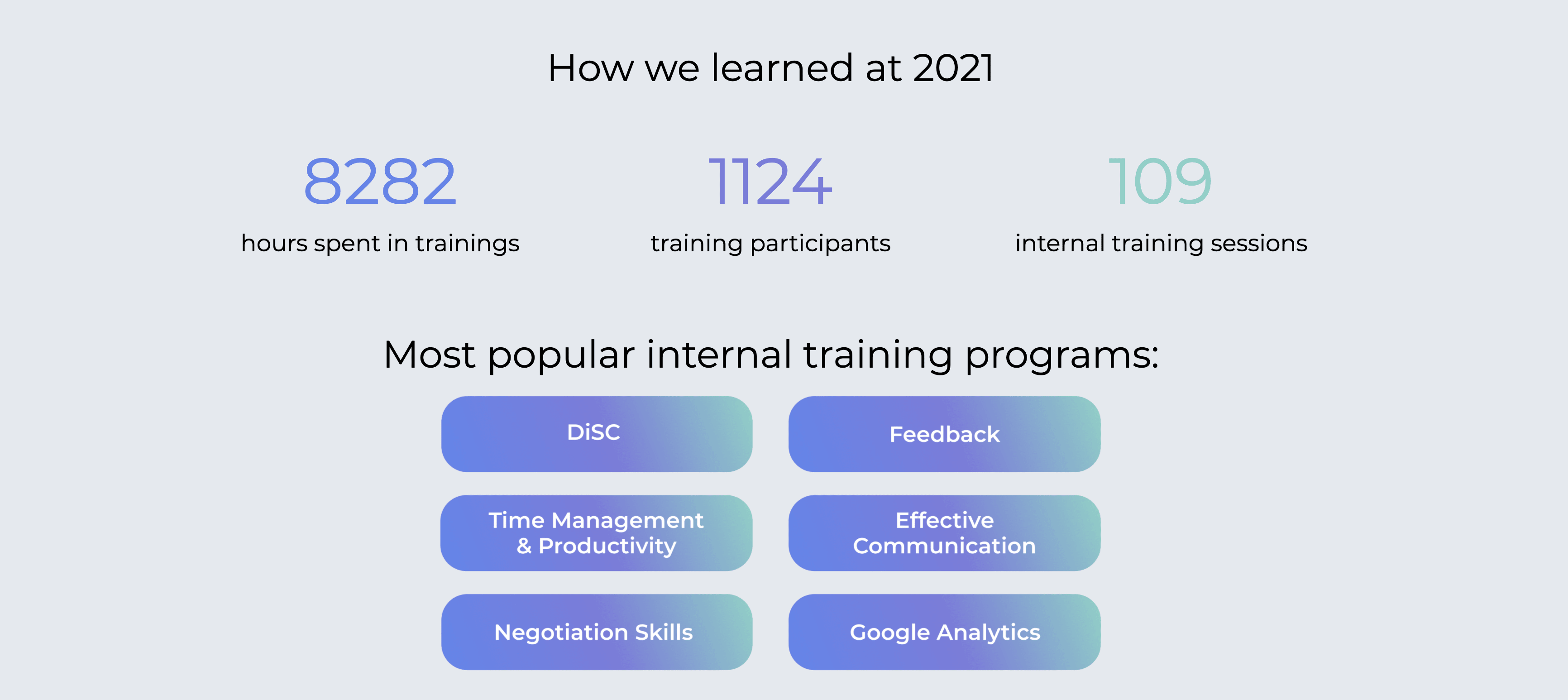 graphic depicting "how we learned in 2021" and most popular training programs