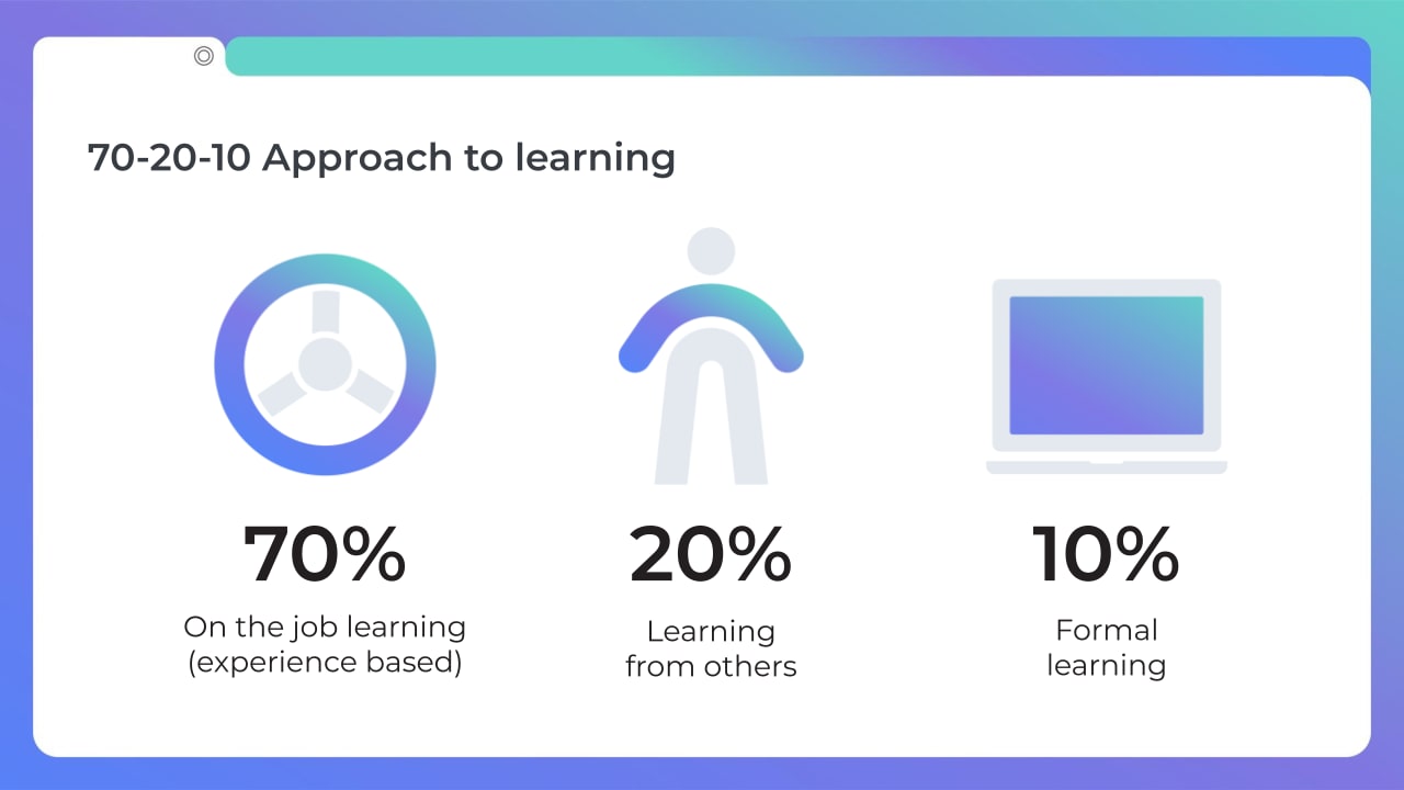 graphic depicting 70% learning, 20% learning from others, and 10% formal learning