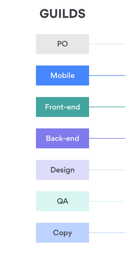 guild org structure, from product owner through dev teams, QA, and content