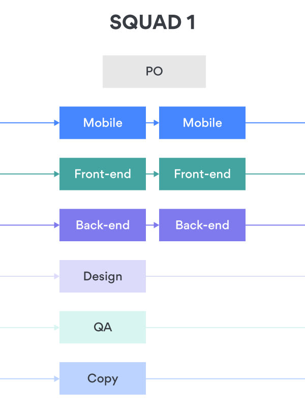 org structure for product team, from product owner, through development teams, content and QA