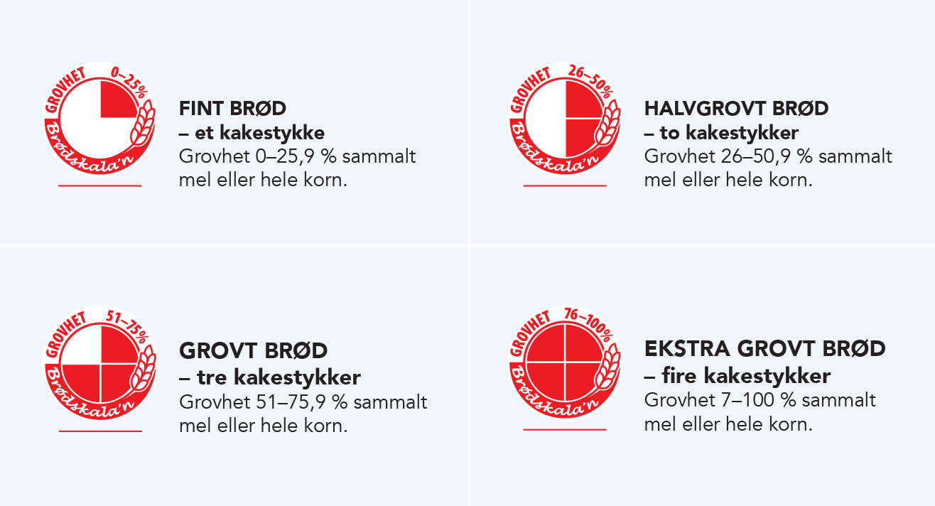 Visste du dette om brød? | KIWI
