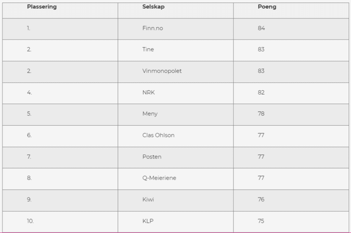 MENY fikk femteplass i Traction topp 10-liste over merkevarer med best omdømme.