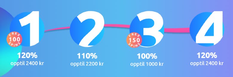 Opptil 8000 kr + 250 Gratisspinn
